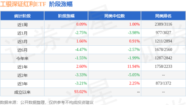 启远网 一季报点评：工银深证红利ETF基金季度涨幅1.48%