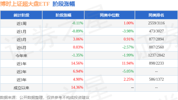 驰盈策略 一季报点评：博时上证超大盘ETF基金季度涨幅-0.11%