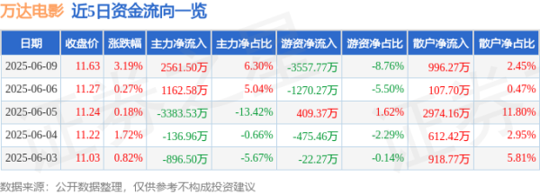 财富配资 股票行情快报：万达电影（002739）6月9日主力资金净买入2561.50万元