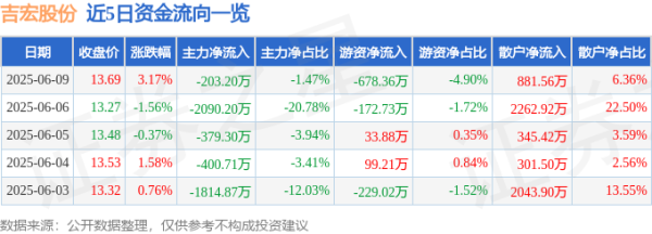 宏图配资 股票行情快报：吉宏股份（002803）6月9日主力资金净卖出203.20万元