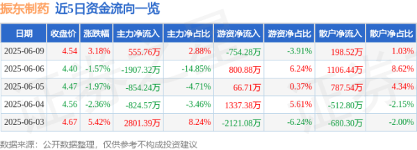 锦富优配 股票行情快报：振东制药（300158）6月9日主力资金净买入555.76万元