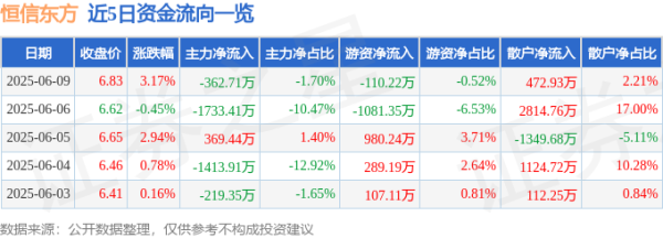 御龙优配 股票行情快报：恒信东方（300081）6月9日主力资金净卖出362.71万元