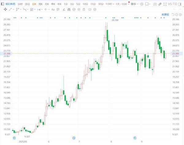 成都赚配网 港股异动｜昭衍新药涨超4% 参投产业基金完成备案