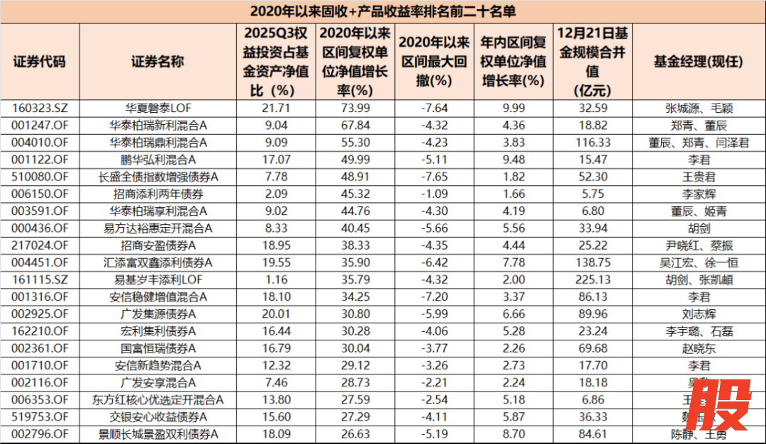 （来源：Choice数据，市值风云APP制表）